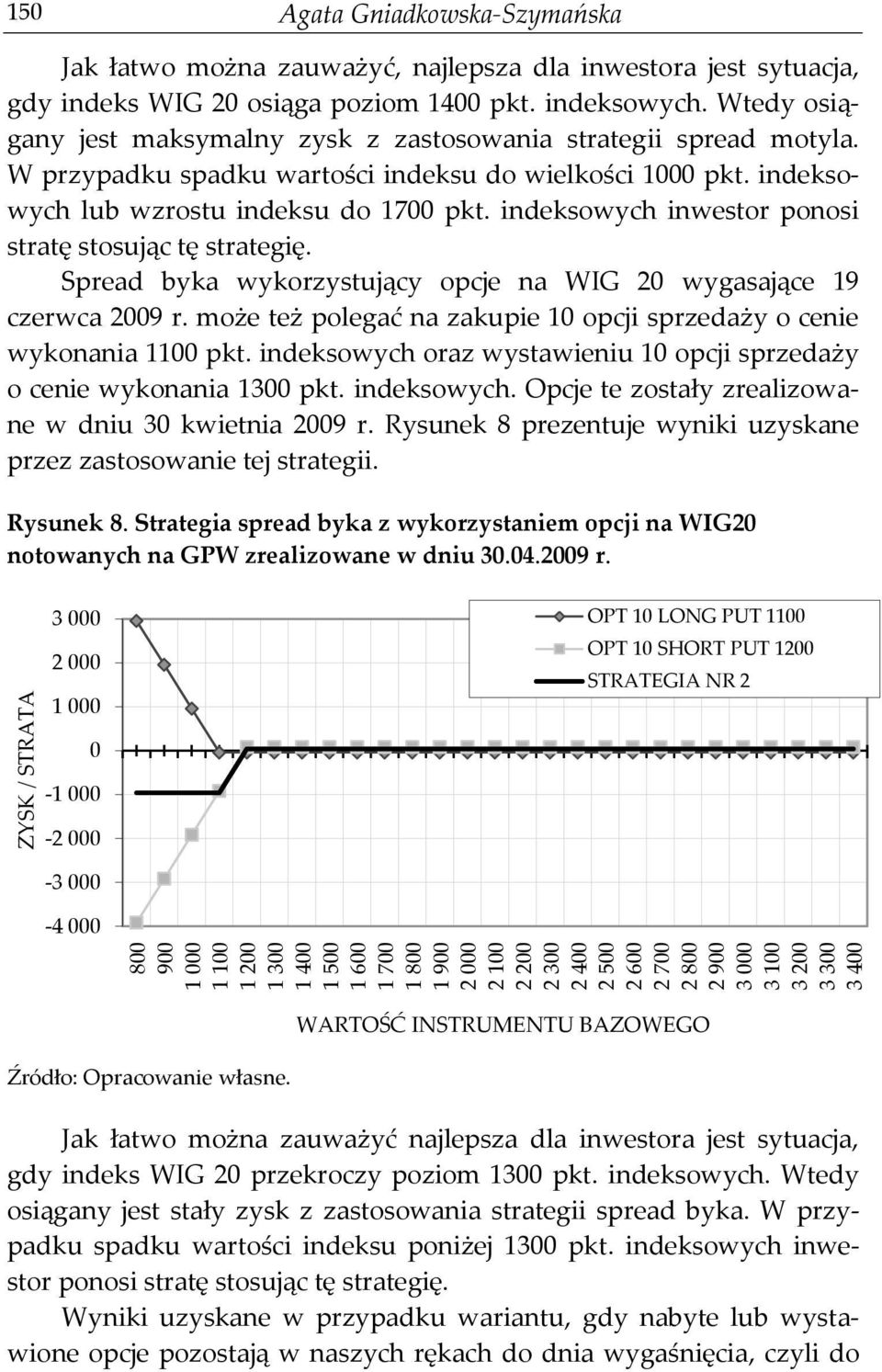 Wtedy osiągany jest maksymalny zysk z zastosowania strategii spread motyla. W przypadku spadku wartości indeksu do wielkości 1000 pkt. indeksowych lub wzrostu indeksu do 1700 pkt.