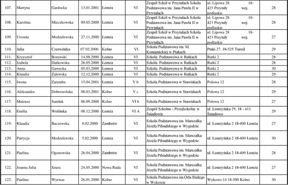 2000 VI Podstawowa im. Jana Pawła II w 423 Przytuły woj. Przytułach podlaskie 110. Julia Czerwińska 07.02.2000 Kolno VI Szkoła Podstawowa im. M. Konopnickiej w Ptakach Ptaki, 18-525 Turośl 111.