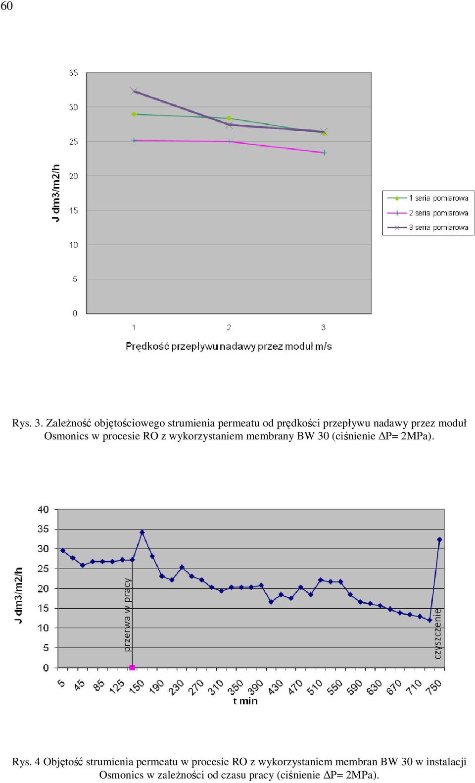 moduł Osmonics w procesie RO z wykorzystaniem membrany BW 30 (ciśnienie P= 2MPa).