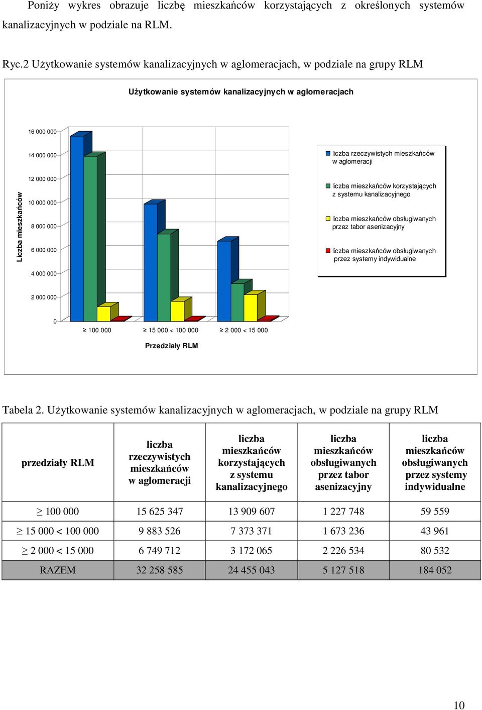 aglomeracji Liczba mieszkańców 12 000 000 10 000 000 8 000 000 6 000 000 liczba mieszkańców korzystających z systemu kanalizacyjnego liczba mieszkańców obsługiwanych przez tabor asenizacyjny liczba