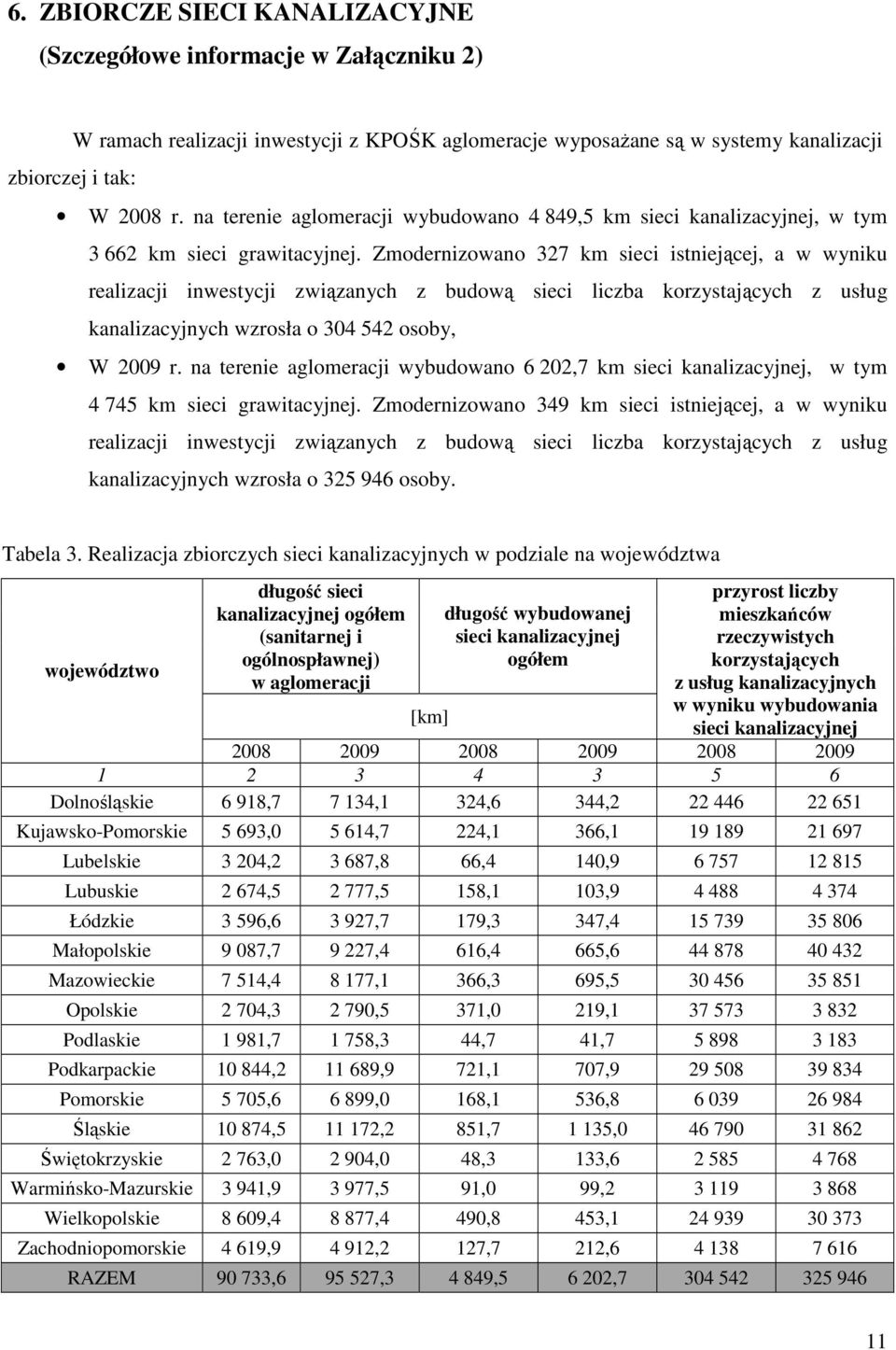 Zmodernizowano 327 km sieci istniejącej, a w wyniku realizacji inwestycji związanych z budową sieci liczba korzystających z usług kanalizacyjnych wzrosła o 304 542 osoby, W 2009 r.