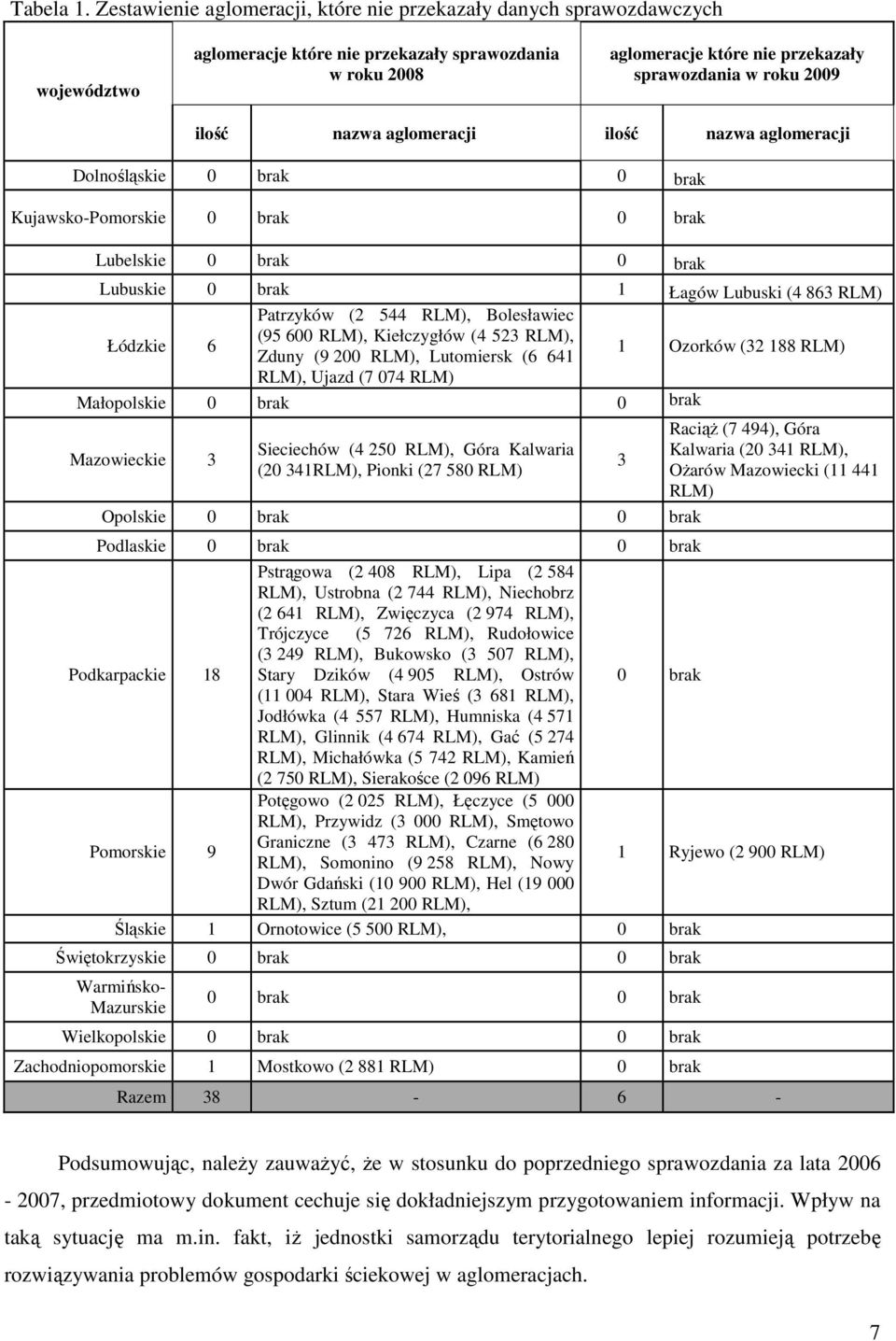 ilość nazwa aglomeracji ilość nazwa aglomeracji Dolnośląskie 0 brak 0 brak Kujawsko-Pomorskie 0 brak 0 brak Lubelskie 0 brak 0 brak Lubuskie 0 brak 1 Łagów Lubuski (4 863 RLM) Łódzkie 6 Patrzyków (2