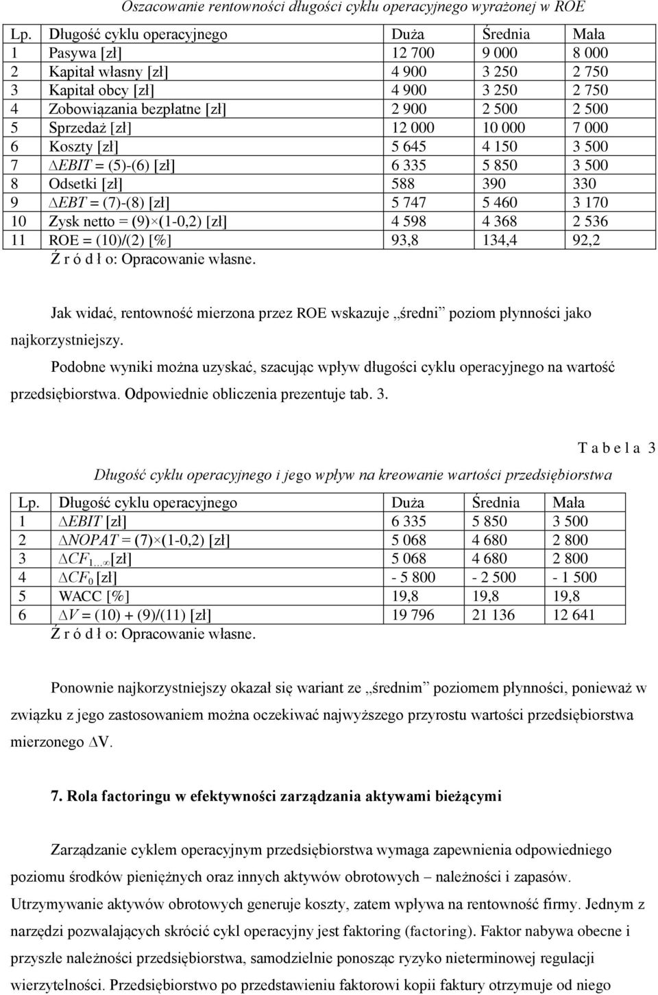 5 Sprzedaż [zł] 12 000 10 000 7 000 6 Koszty [zł] 5 645 4 150 3 500 7 EBIT = (5)-(6) [zł] 6 335 5 850 3 500 8 Odsetki [zł] 588 390 330 9 EBT = (7)-(8) [zł] 5 747 5 460 3 170 10 Zysk etto = (9)