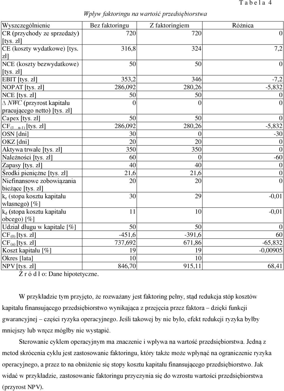 zł] 50 50 0 NWC (przyrost kapitału 0 0 0 pracującego etto) [tys. zł] Capex [tys. zł] 50 50 0 CF (1-1) [tys. zł] 286,092 280,26-5,832 OSN [di] 30 0-30 OKZ [di] 20 20 0 Aktywa trwałe [tys.