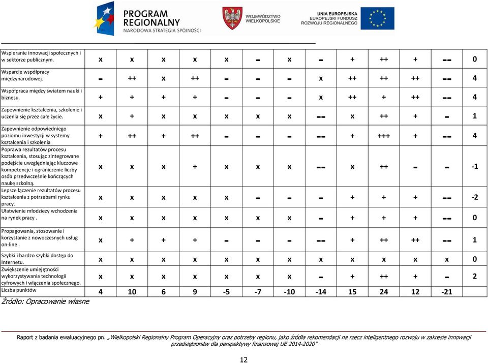 x + x x x x x x ++ + 1 Zapewnienie odpowiedniego poziomu inwestycji w systemy kształcenia i szkolenia Poprawa rezultatów procesu kształcenia, stosując zintegrowane podejście uwzględniając kluczowe