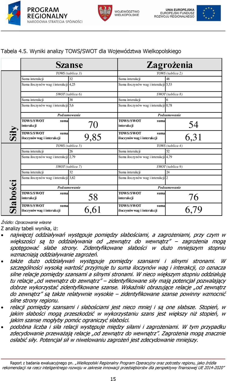 wag i interakcji 5,53 SWOT (tablica 6) SWOT (tablica 8) Suma interakcji 38 Suma interakcji 6 Suma iloczynów wag i interakcji 5,6 Suma iloczynów wag i interakcji 0,78 Siły Podsumowanie TOWS/SWOT suma