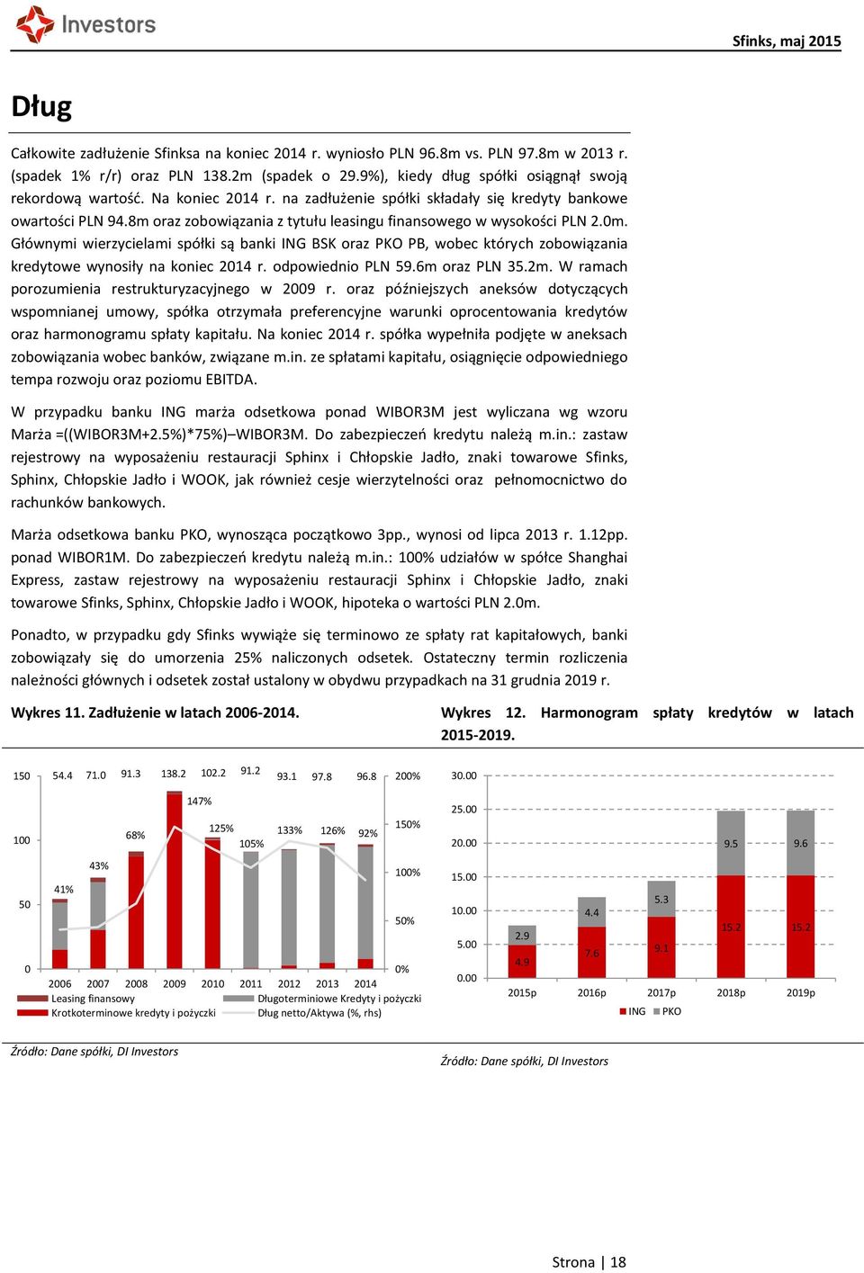 Głównymi wierzycielami spółki są banki ING BSK oraz PKO PB, wobec których zobowiązania kredytowe wynosiły na koniec 2014 r. odpowiednio PLN 59.6m oraz PLN 35.2m.