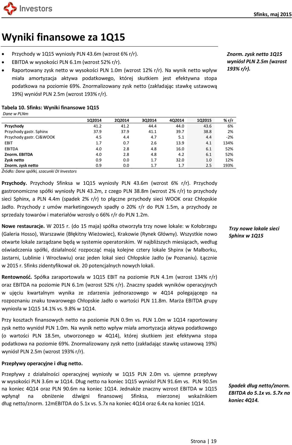 5m (wzrost 193% r/r). Znorm. zysk netto 1Q15 wyniósł PLN 2.5m (wzrost 193% r/r). Tabela 10. Sfinks: Wyniki finansowe 1Q15 Dane w PLNm 1Q2014 2Q2014 3Q2014 4Q2014 1Q2015 % r/r Przychody 41.2 41.2 44.