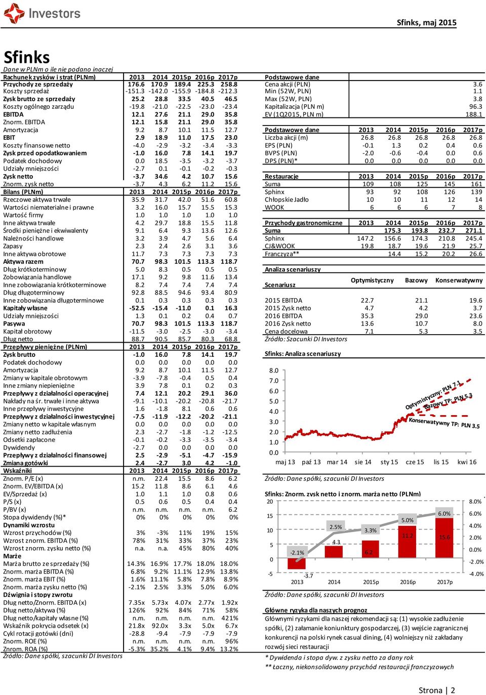 4 Kapitalizacja (PLN m) 96.3 EBITDA 12.1 27.6 21.1 29.0 35.8 EV (1Q2015, PLN m) 188.1 Znorm. EBITDA 12.1 15.8 21.1 29.0 35.8 Amortyzacja 9.2 8.7 10.1 11.5 12.