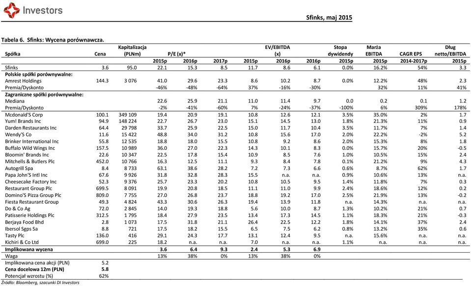 1 15.3 8.5 11.7 8.6 6.1 0.0% 16.2% 54% 3.3 Polskie spółki porównywalne: Amrest Holdings 144.3 3 076 41.0 29.6 23.3 8.6 10.2 8.7 0.0% 12.2% 48% 2.