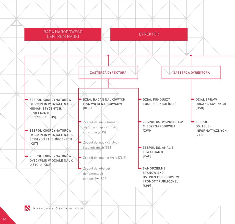 nauk humanistycznych, społecznych i o sztuce (ZHS) Zespół ds. nauk ścisłych i technicznych (ZST) Zespół ds. nauk o życiu (ZNZ) Zespół ds.