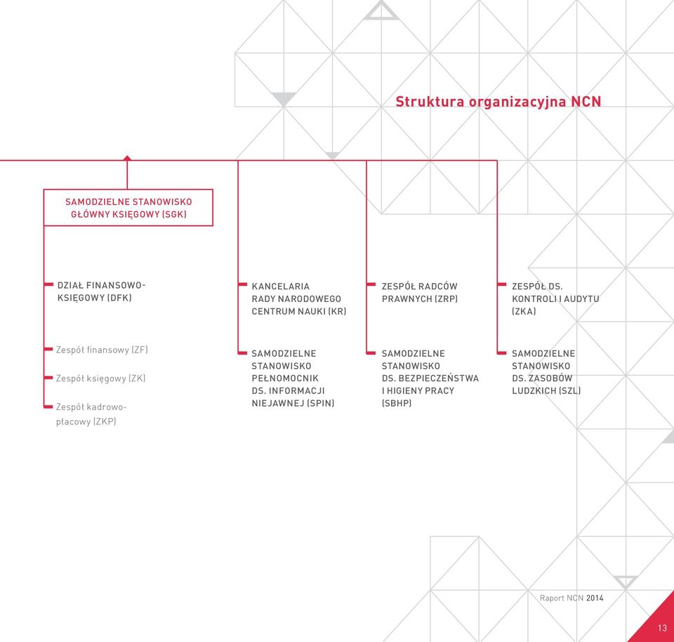 KONTROLI I AUDYTU (ZKA) Zespół finansowy (ZF) Zespół księgowy (ZK) Zespół kadrowopłacowy (ZKP) SAMODZIELNE STANOWISKO