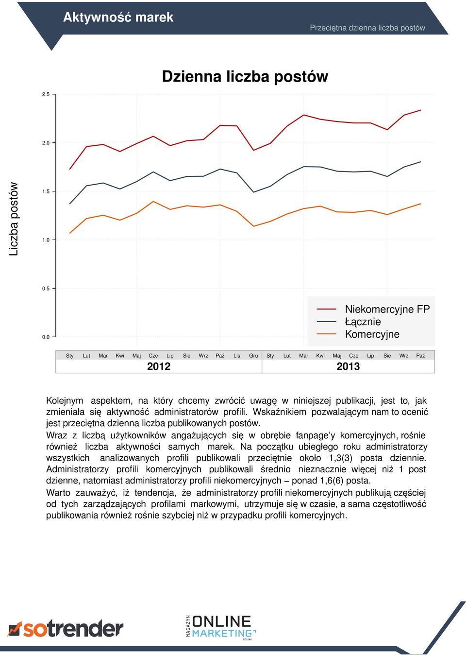 publikacji, jest to, jak zmieniała się aktywność administratorów profili. Wskaźnikiem pozwalającym nam to ocenić jest przeciętna dzienna liczba publikowanych postów.
