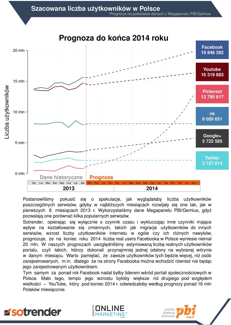 Gru 2013 2014 Postanowiliśmy pokusić się o spekulacje, jak wyglądałaby liczba użytkowników poszczególnych serwisów, gdyby w najbliższych miesiącach rozwijały się one tak, jak w pierwszych 8