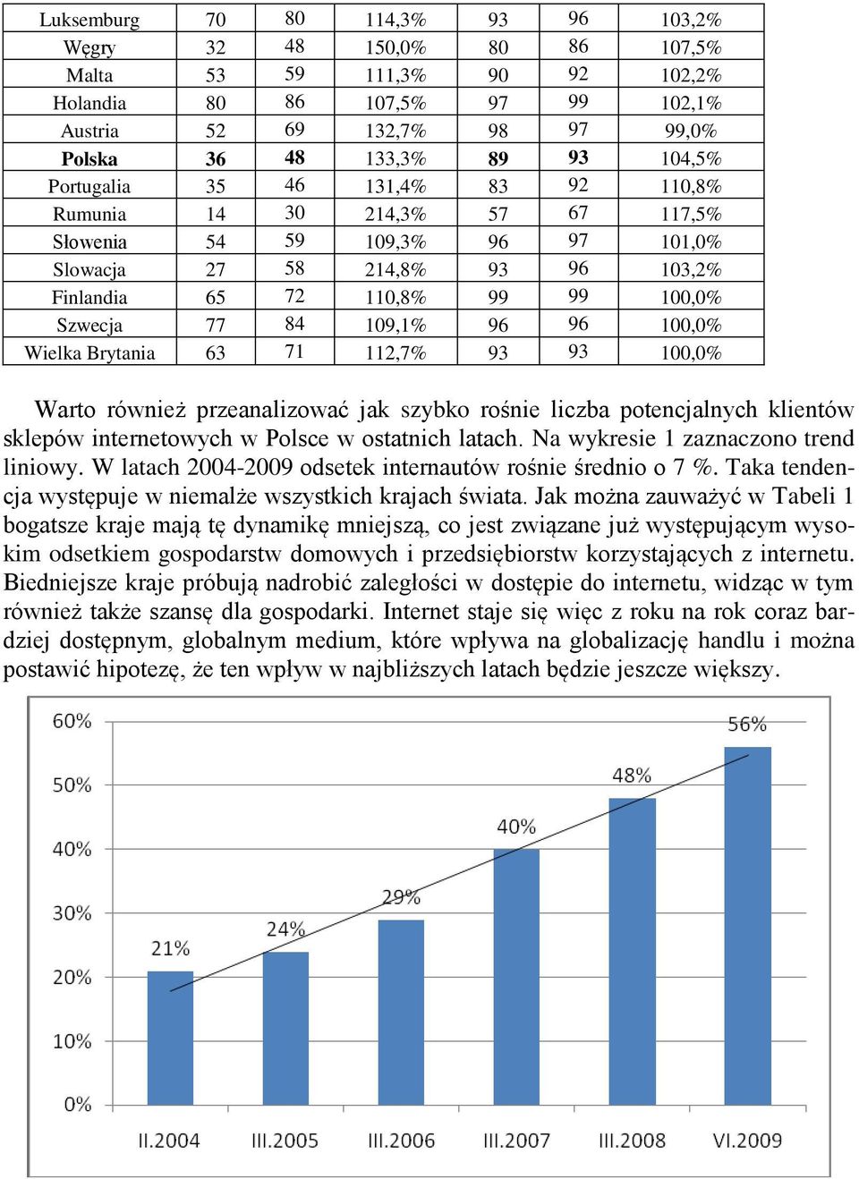 109,1% 96 96 100,0% Wielka Brytania 63 71 112,7% 93 93 100,0% Warto również przeanalizować jak szybko rośnie liczba potencjalnych klientów sklepów internetowych w Polsce w ostatnich latach.