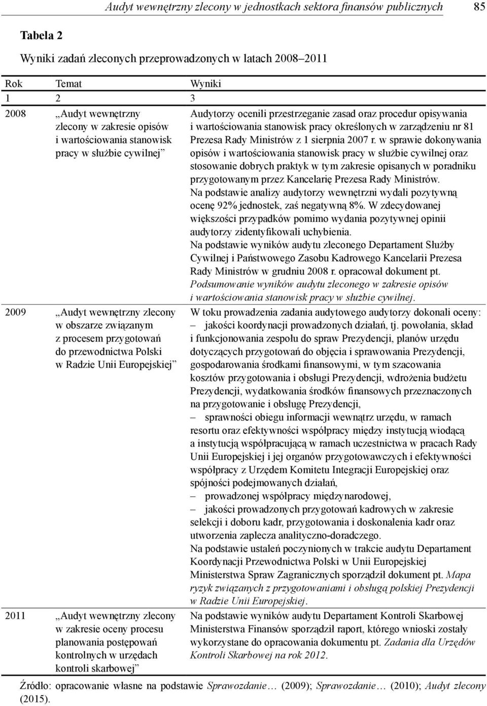 kontroli skarbowej Audytorzy ocenili przestrzeganie zasad oraz procedur opisywania i wartościowania stanowisk pracy określonych w zarządzeniu nr 81 Rady Ministrów z 1 sierpnia 2007 r.