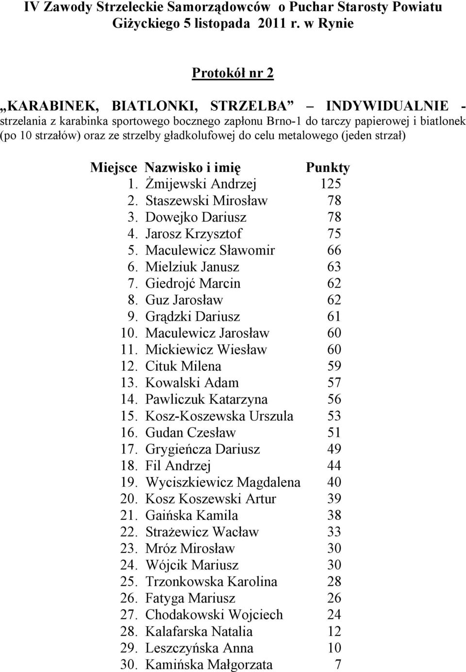 Mielziuk Janusz 63 7. Giedrojć Marcin 62 8. Guz Jarosław 62 9. Grądzki Dariusz 61 10. Maculewicz Jarosław 60 11. Mickiewicz Wiesław 60 12. Cituk Milena 59 13. Kowalski Adam 57 14.