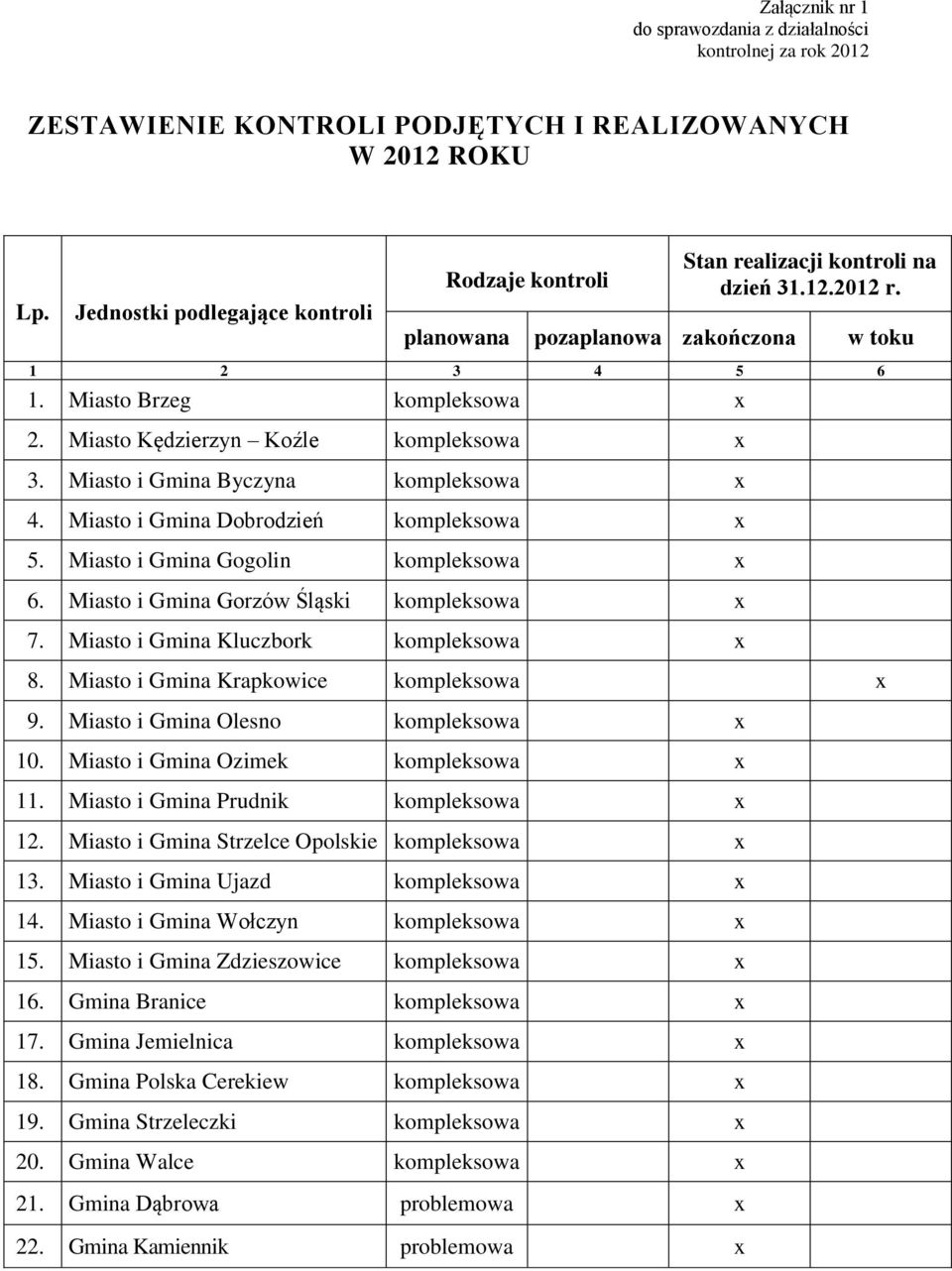 Miasto Kędzierzyn Koźle kompleksowa x 3. Miasto i Gmina Byczyna kompleksowa x 4. Miasto i Gmina Dobrodzień kompleksowa x 5. Miasto i Gmina Gogolin kompleksowa x 6.