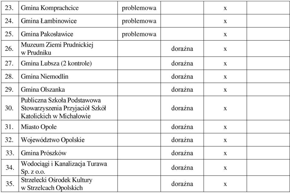 Gmina Olszanka doraźna x 30. Publiczna Szkoła Podstawowa Stowarzyszenia Przyjaciół Szkół Katolickich w Michałowie doraźna 3.