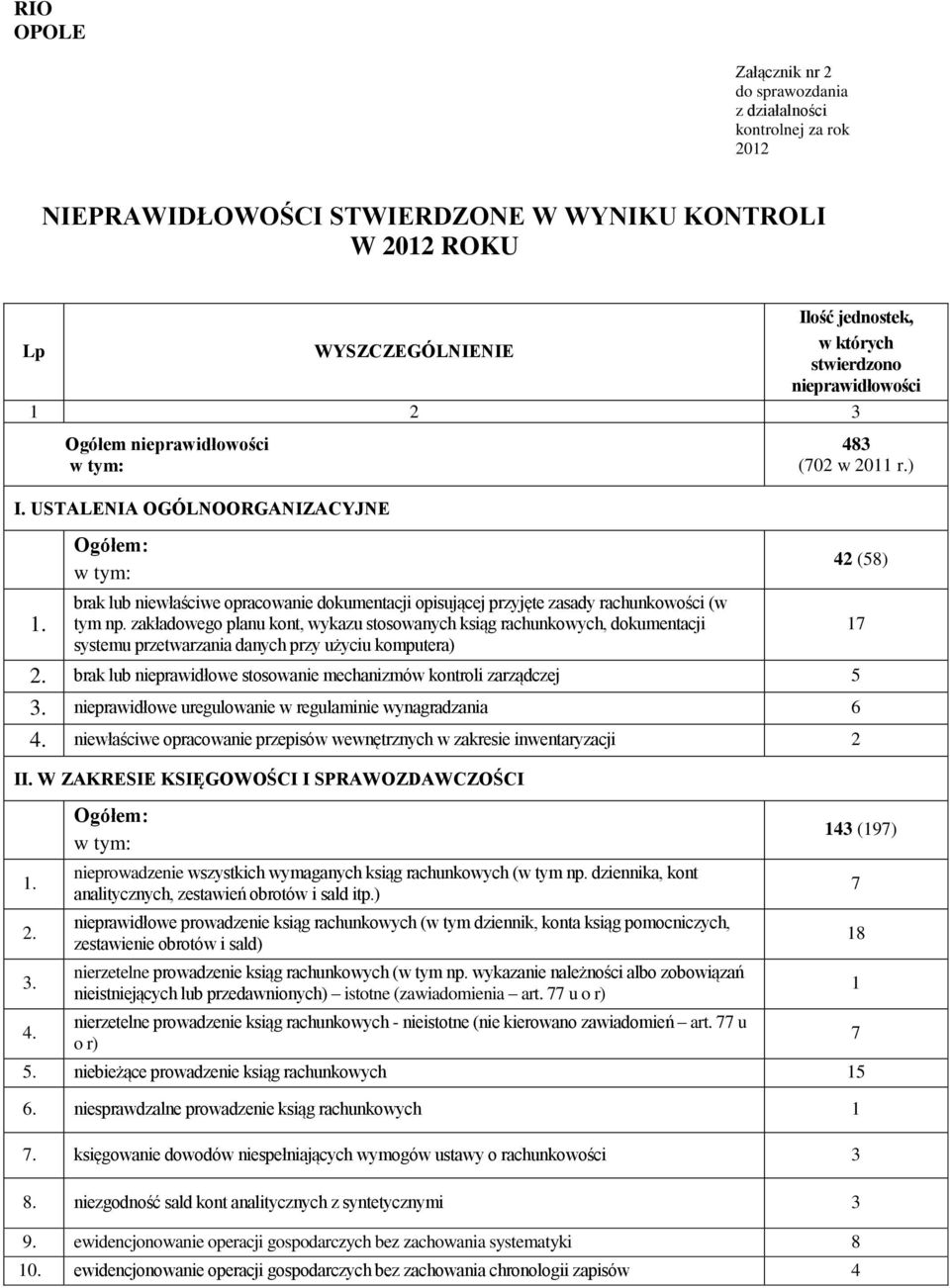 Ogółem: brak lub niewłaściwe opracowanie dokumentacji opisującej przyjęte zasady rachunkowości (w tym np.