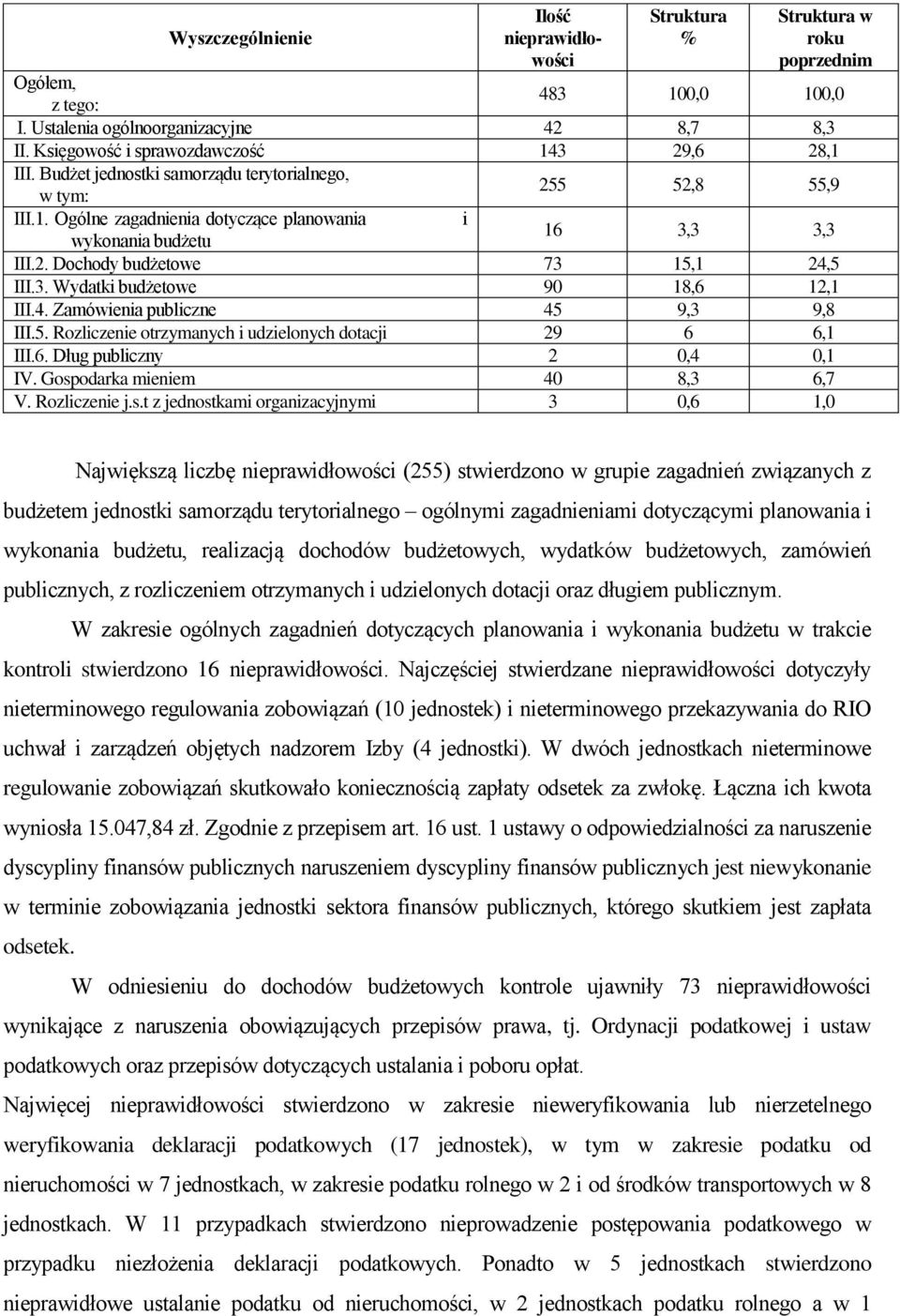 3. Wydatki budżetowe 90 8,6 2, III.4. Zamówienia publiczne 45 9,3 9,8 III.5. Rozliczenie otrzymanych i udzielonych dotacji 29 6 6, III.6. Dług publiczny 2 0,4 0, IV. Gospodarka mieniem 40 8,3 6,7 V.