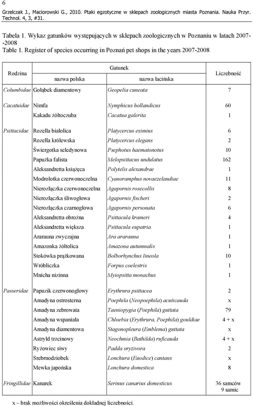 Register of species occurring in Poznań pet shops in the years 2007-2008 Rodzina nazwa polska Gatunek nazwa łacińska Liczebność Columbidae Gołąbek diamentowy Geopelia cuneata 7 Cacatuidae Nimfa