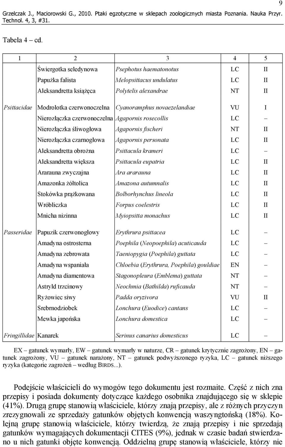 Cyanoramphus novaezelandiae VU I Nierozłączka czerwonoczelna Agapornis rosecollis LC Nierozłączka śliwogłowa Agapornis fischeri NT II Nierozłączka czarnogłowa Agapornis personata LC II Aleksandretta