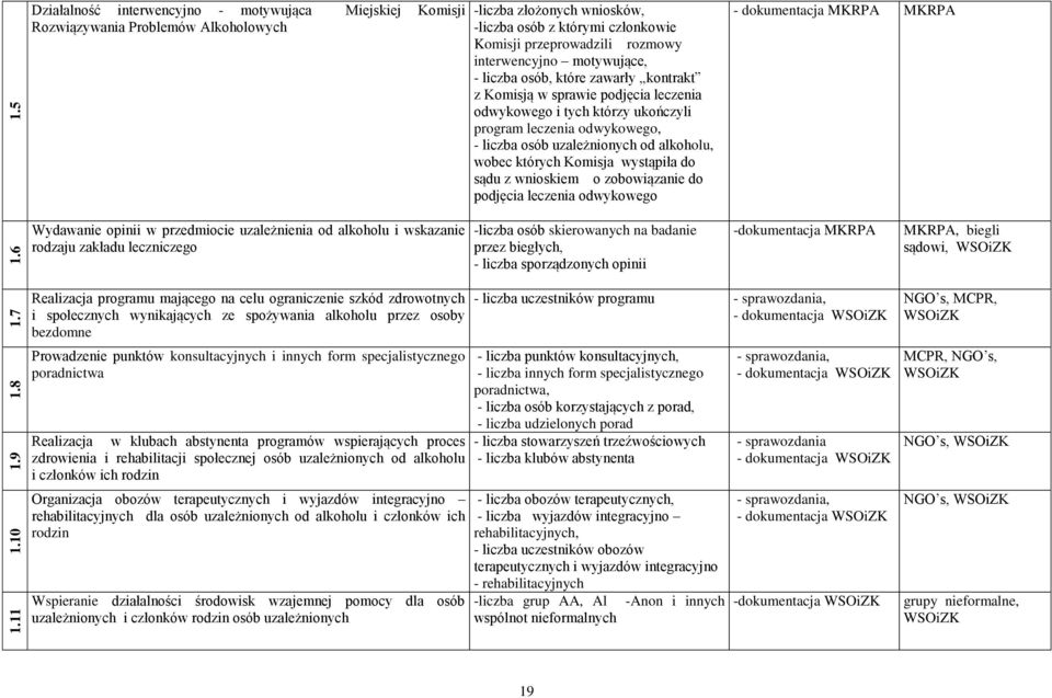 interwencyjno motywujące, - liczba osób, które zawarły kontrakt z Komisją w sprawie podjęcia leczenia odwykowego i tych którzy ukończyli program leczenia odwykowego, - liczba osób uzależnionych od