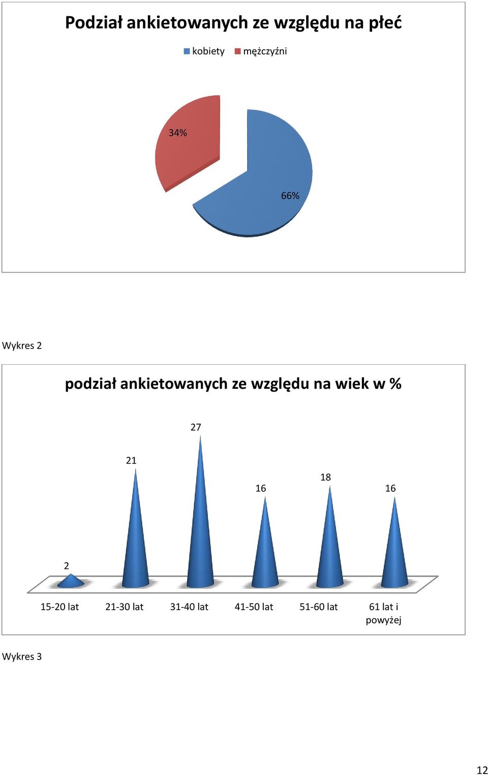 względu na wiek w % 27 21 16 18 16 2 15-20 lat 21-30