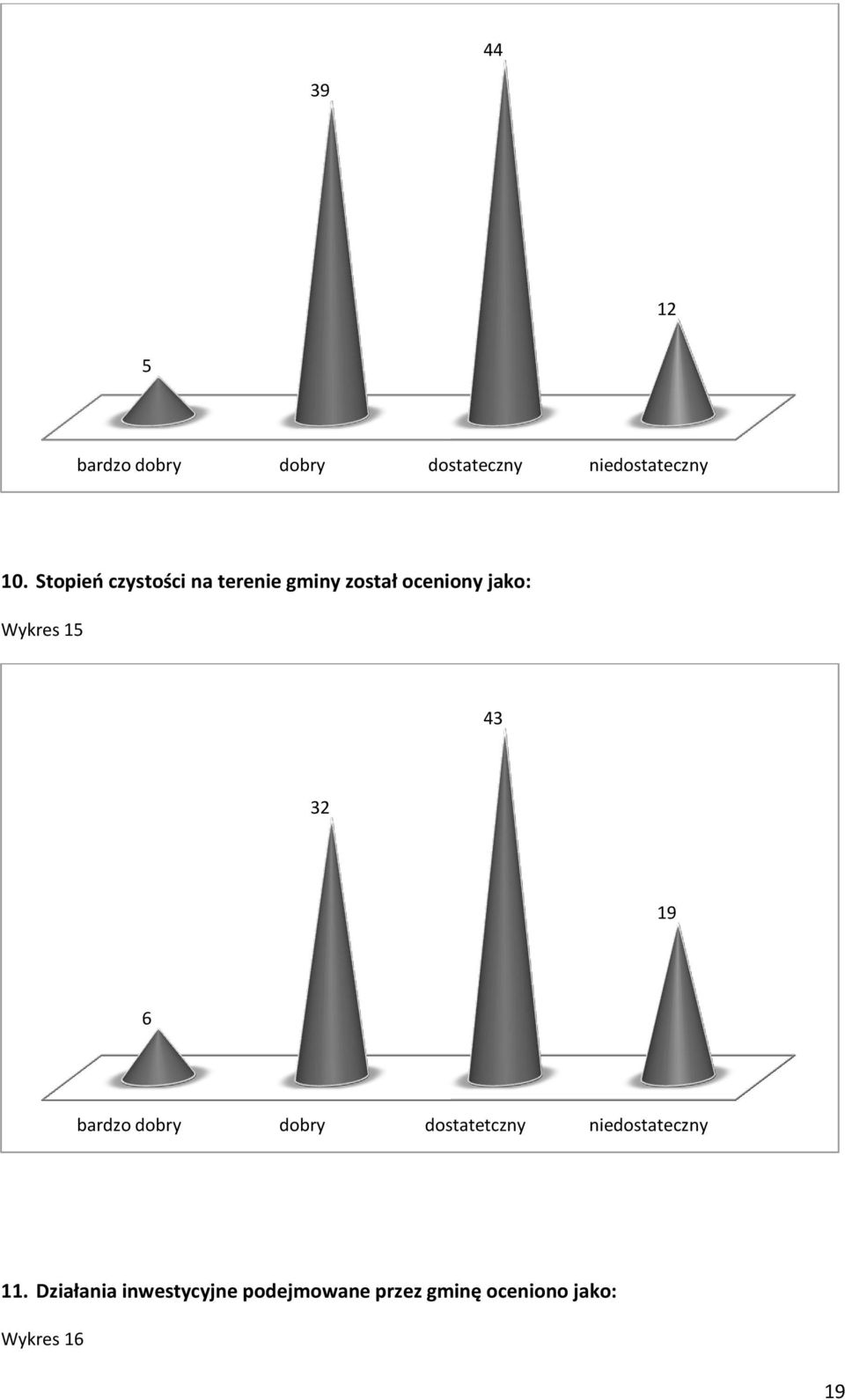 15 43 32 19 6 bardzo dobry dobry dostatetczny niedostateczny 11.