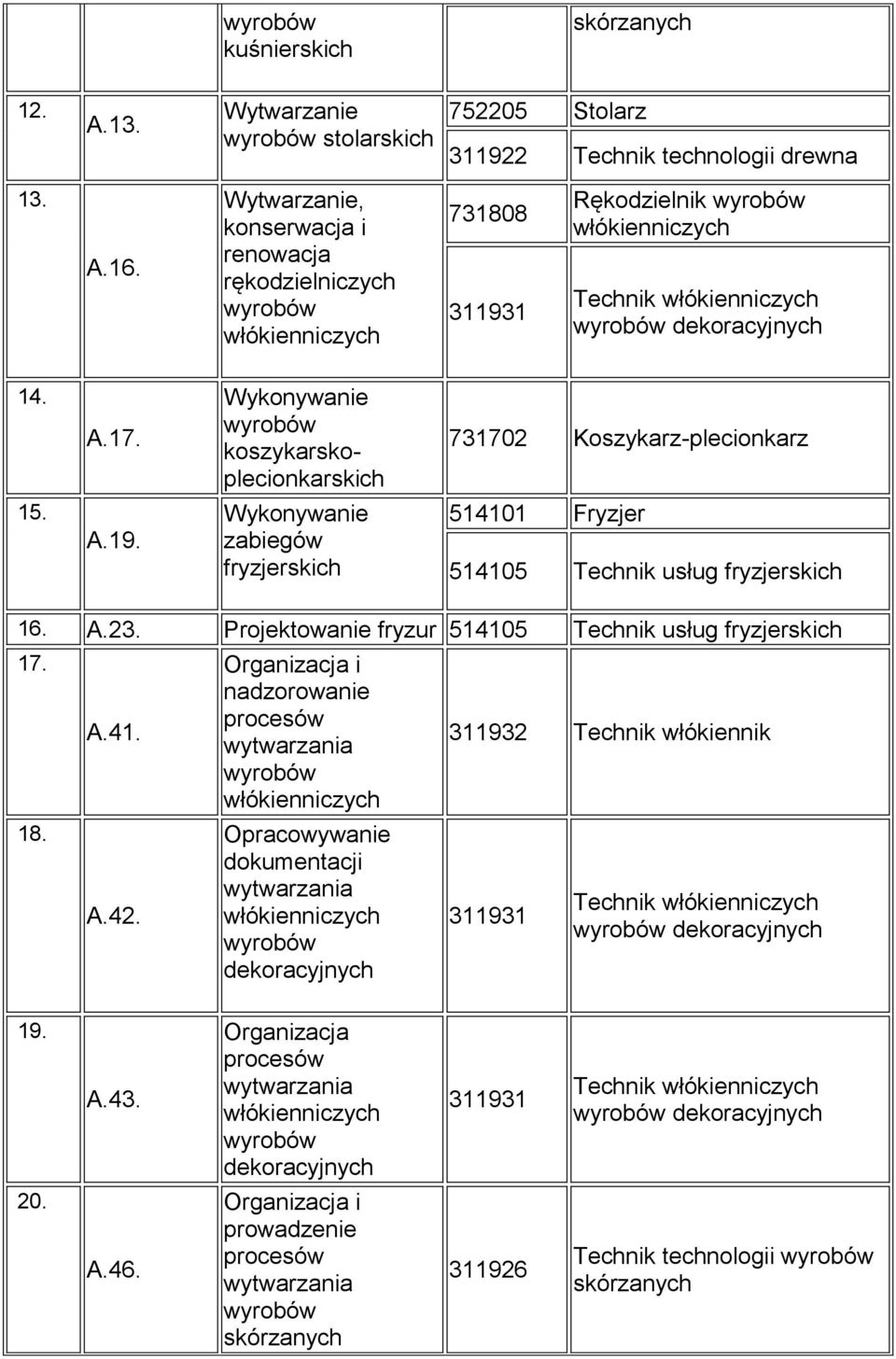 koszykarskoplecionkarskich 731702 Koszykarz-plecionkarz 15. A.19. zabiegów fryzjerskich 514101 Fryzjer 514105 Technik usług fryzjerskich 16. A.23.