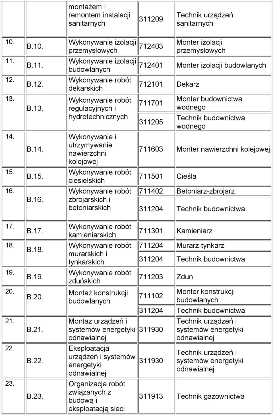 B.14. i utrzymywanie nawierzchni kolejowej 711603 Monter nawierzchni kolejowej 15. B.15. ciesielskich 711501 Cieśla 16. B.16. zbrojarskich i betoniarskich 711402 Betoniarz-zbrojarz 311204 Technik budownictwa 17.
