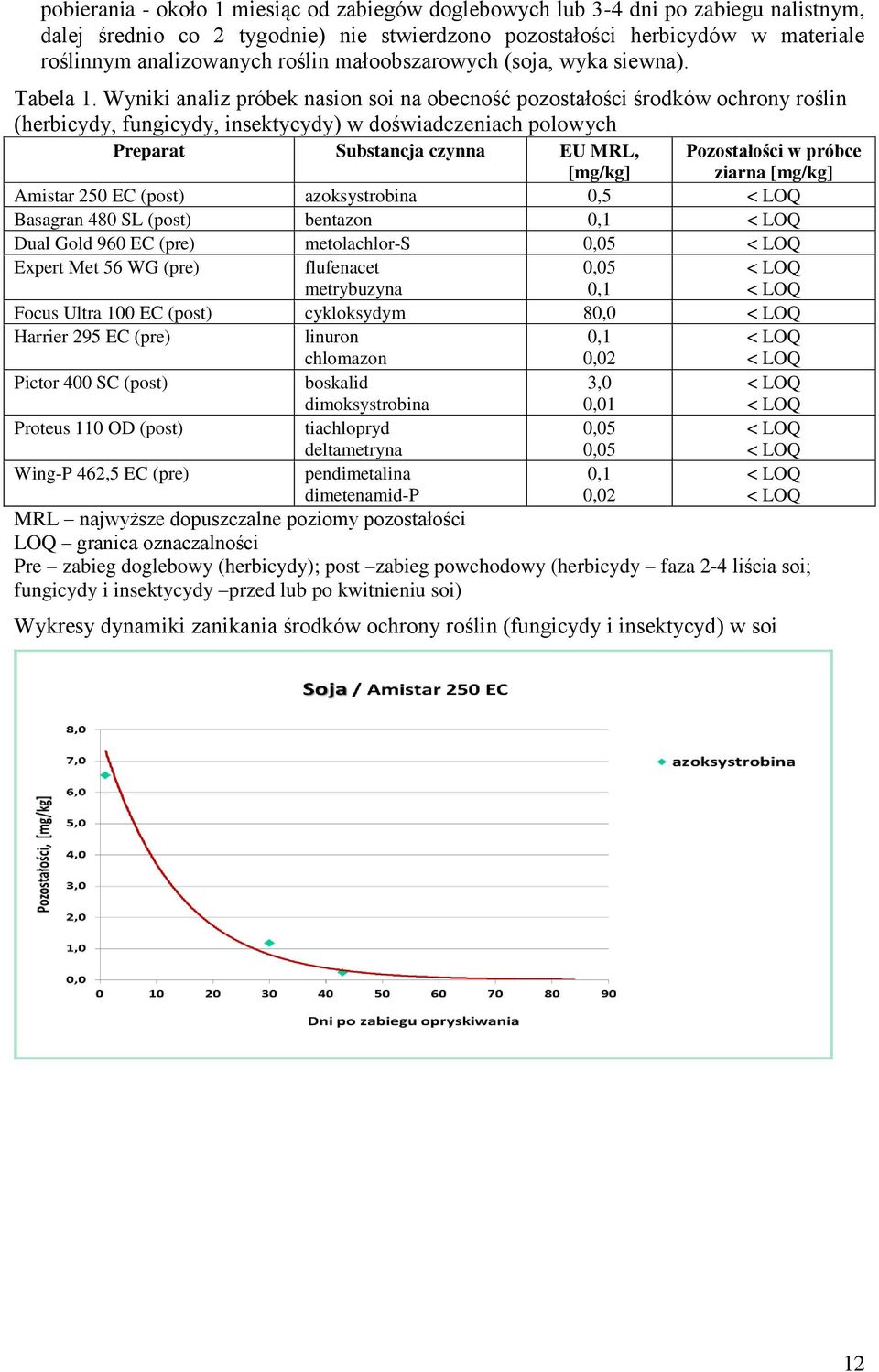 Wyniki analiz próbek nasion soi na obecność pozostałości środków ochrony roślin (herbicydy, fungicydy, insektycydy) w doświadczeniach polowych Preparat Substancja czynna EU MRL, Pozostałości w próbce