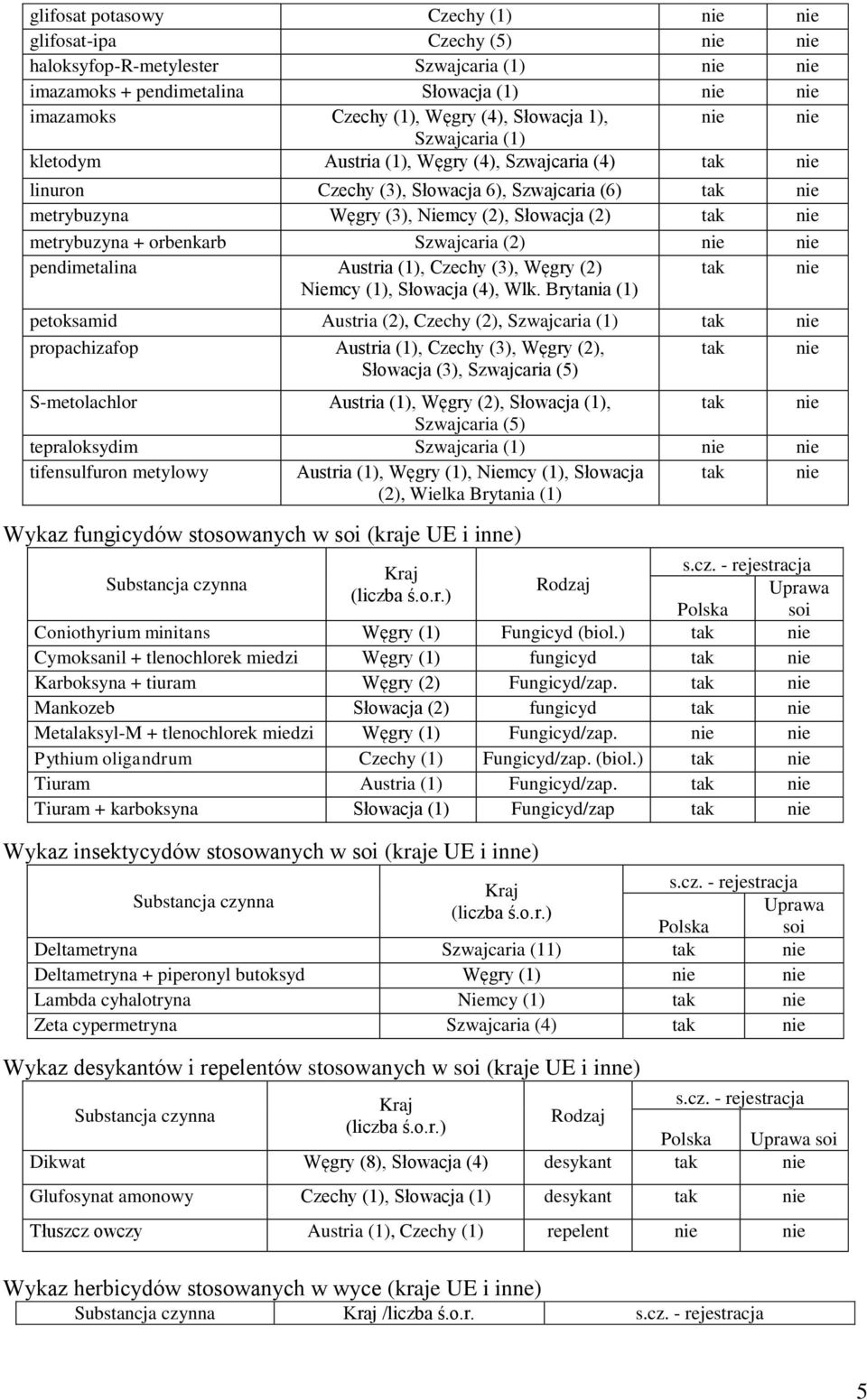 nie metrybuzyna + orbenkarb Szwajcaria (2) nie nie pendimetalina Austria (1), Czechy (3), Węgry (2) Niemcy (1), Słowacja (4), Wlk.