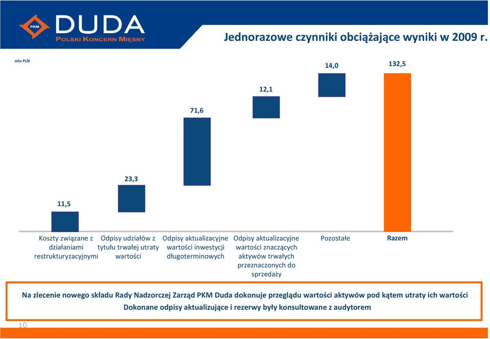 wartości Odpisy aktualizacyjne wartości inwestycji długoterminowych Odpisy aktualizacyjne wartości znaczących aktywów trwałych