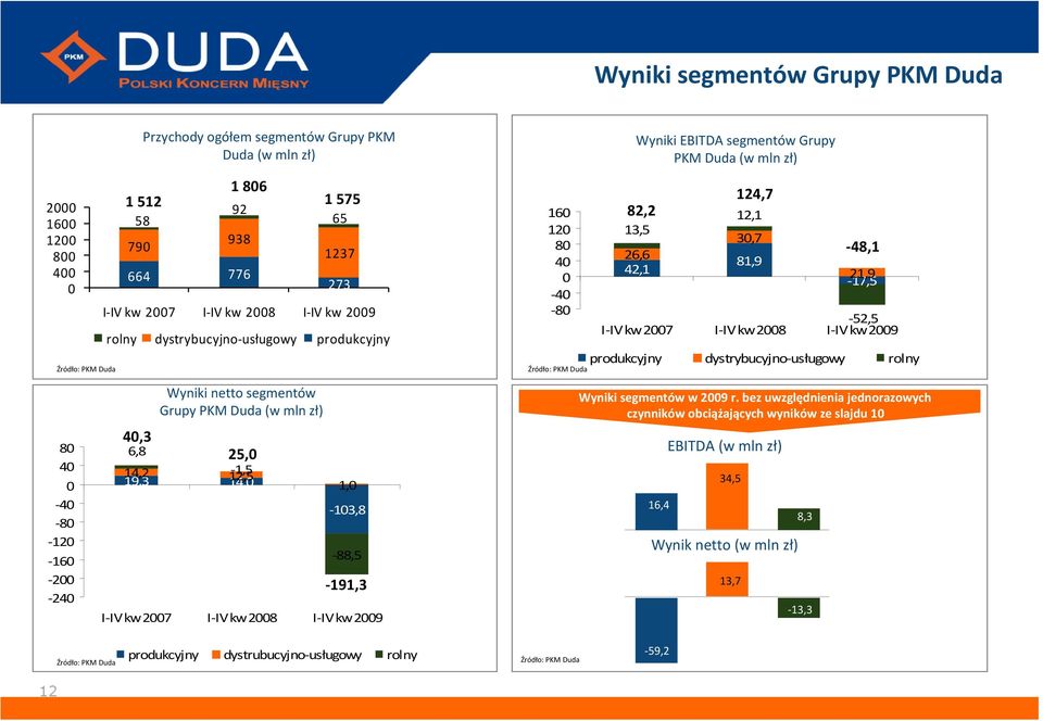 21,9-17,5-52,5 I-IV kw 2007 I-IV kw 2008 I-IV kw 2009 produkcyjny dystrybucyjno-usługowy rolny 80 40 0-40 -80-120 -160-200 -240 Wyniki netto segmentów Grupy PKM Duda (w mlnzł) 40,3 6,8 25,0 14,2 19,3