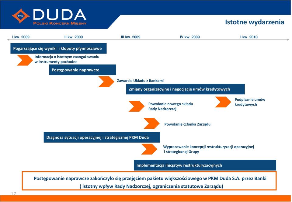 organizacyjne i negocjacje umów kredytowych Powołanie nowego składu Rady Nadzorczej Podpisanie umów kredytowych Powołanie członka Zarządu Diagnoza sytuacji operacyjnej i