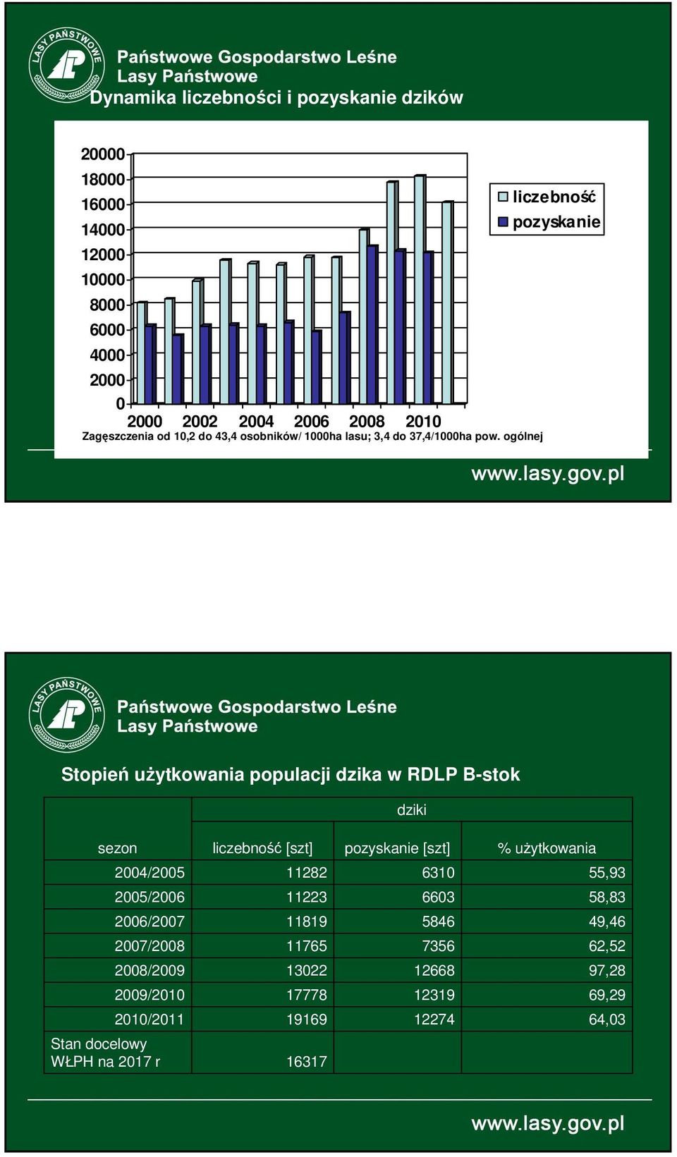 ogólnej Stopień użytkowania populacji dzika w RDLP B-stok dziki sezon 2004/2005 2005/2006 2006/2007 2007/2008 2008/2009 Stan docelowy