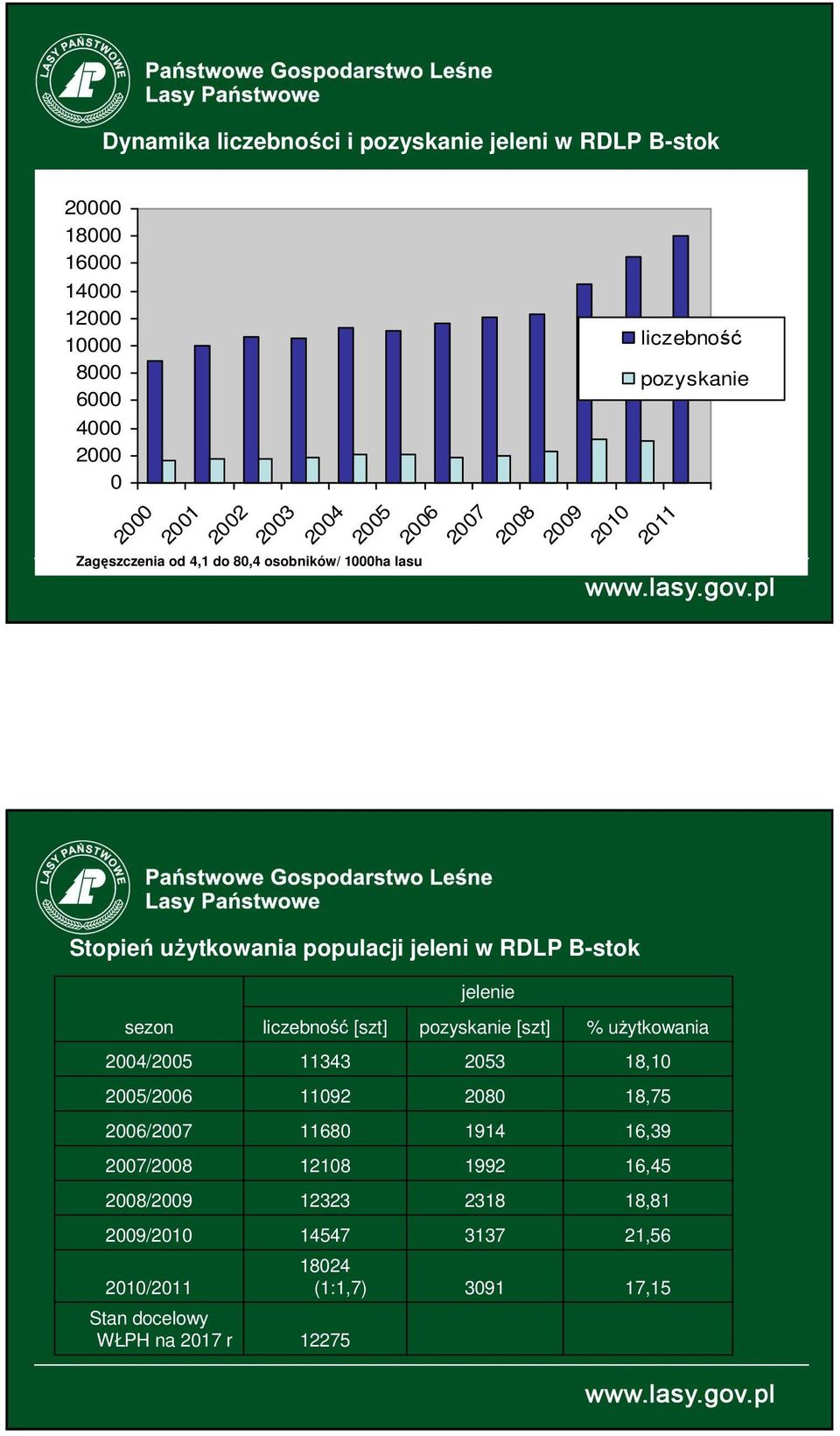 w RDLP B-stok jelenie sezon liczebność [szt] pozyskanie [szt] % użytkowania 2004/2005 11343 2053 18,10 2005/2006 11092 2080 18,75 2006/2007