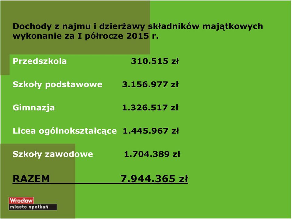 515 zł Szkoły podstawowe 3.156.977 zł Gimnazja 1.326.