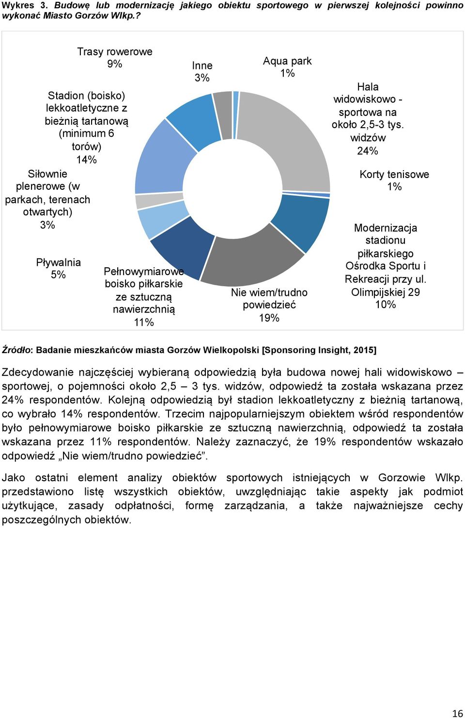 piłkarskie ze sztuczną nawierzchnią 11% Aqua park 1% Nie wiem/trudno powiedzieć 19% Hala widowiskowo - sportowa na około 2,5-3 tys.