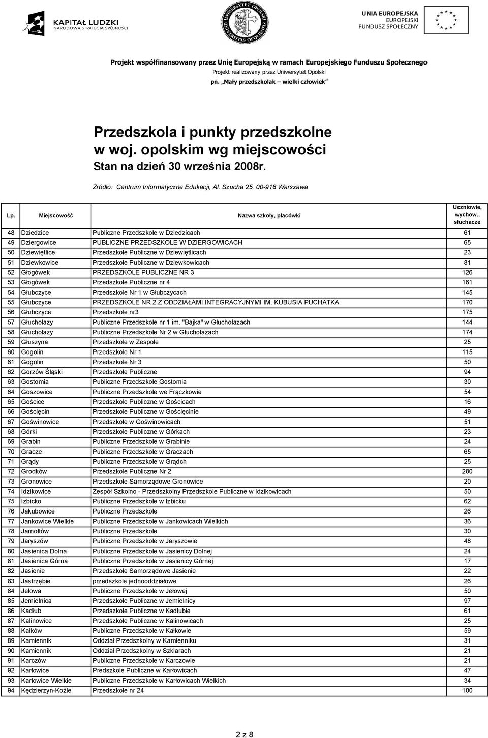 ODDZIAŁAMI INTEGRACYJNYMI IM. KUBUSIA PUCHATKA 170 56 Głubczyce Przedszkole nr3 175 57 Głuchołazy Publiczne Przedszkole nr 1 im.