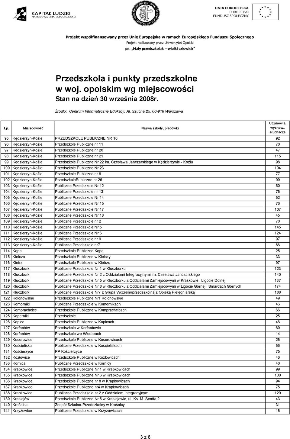 Czesława Janczarskiego w Kędzierzynie - Koźlu 98 100 Kędzierzyn-Koźle Przedszkole Publiczne Nr 23 104 101 Kędzierzyn-Koźle Przedszkole Publiczne nr 8 77 102 Kędzierzyn-Koźle PrzedszkolePubliczne nr