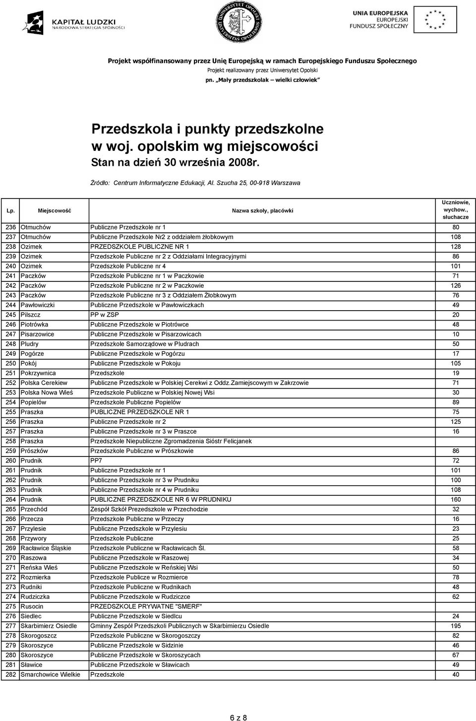 Przedszkole Publiczne nr 3 z Oddziałem Żłobkowym 76 244 Pawłowiczki Publiczne Przedszkole w Pawłowiczkach 49 245 Pilszcz PP w ZSP 20 246 Piotrówka Publiczne Przedszkole w Piotrówce 48 247 Pisarzowice