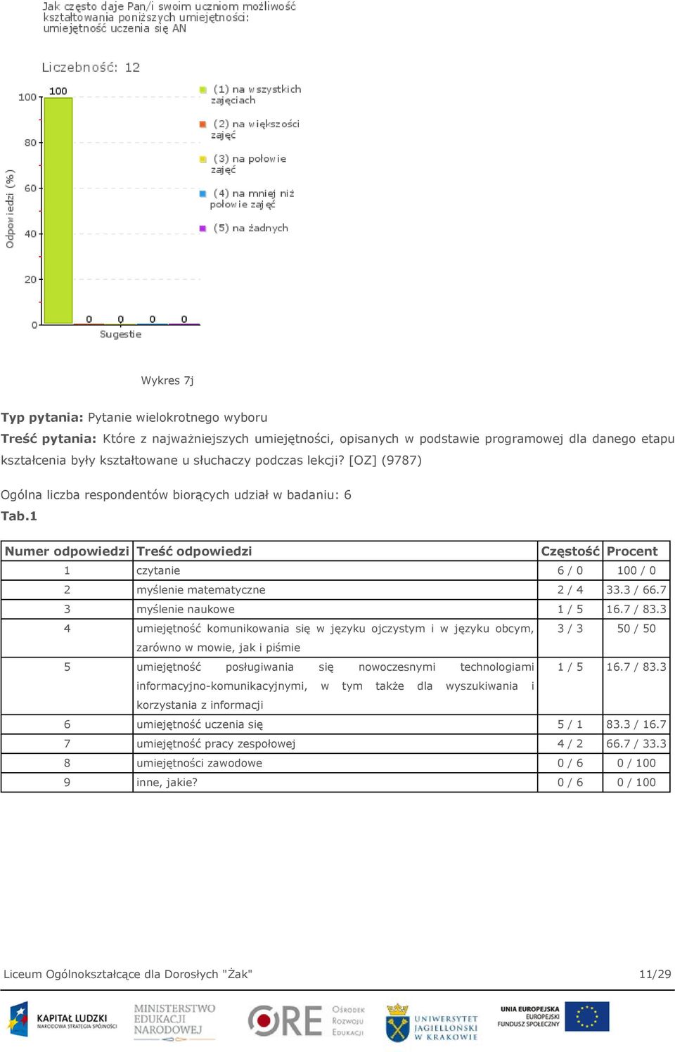 3 / 66.7 3 myślenie naukowe 1 / 5 16.7 / 83.