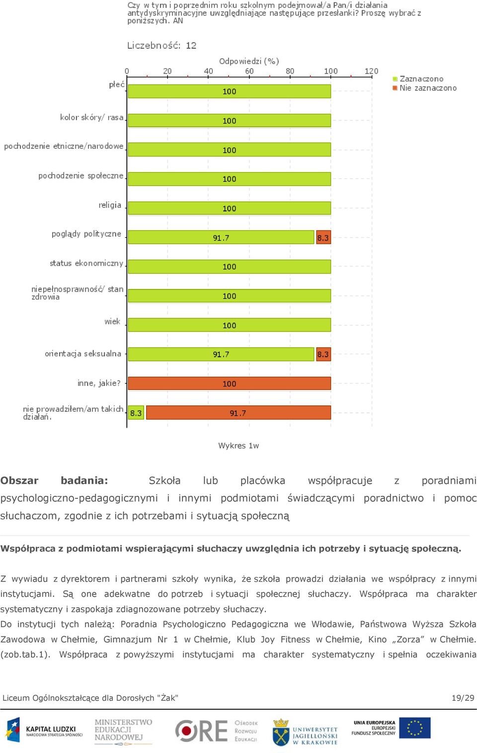 Z wywiadu z dyrektorem i partnerami szkoły wynika, że szkoła prowadzi działania we współpracy z innymi instytucjami. Są one adekwatne do potrzeb i sytuacji społecznej słuchaczy.