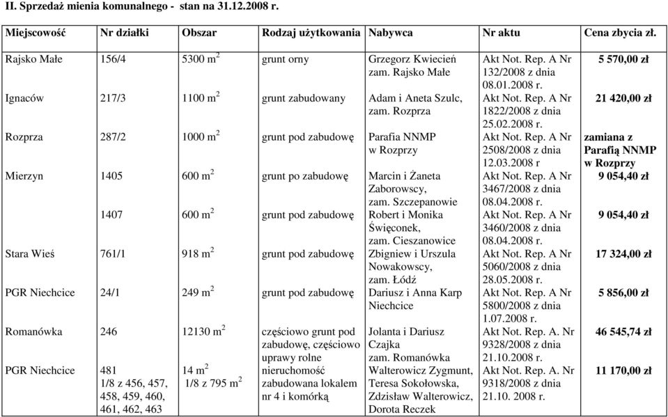 249 m 2 12130 m 2 14 m 2 1/8 z 795 m 2 grunt orny grunt zabudowany grunt pod zabudowę grunt po zabudowę grunt pod zabudowę grunt pod zabudowę grunt pod zabudowę częściowo grunt pod zabudowę,