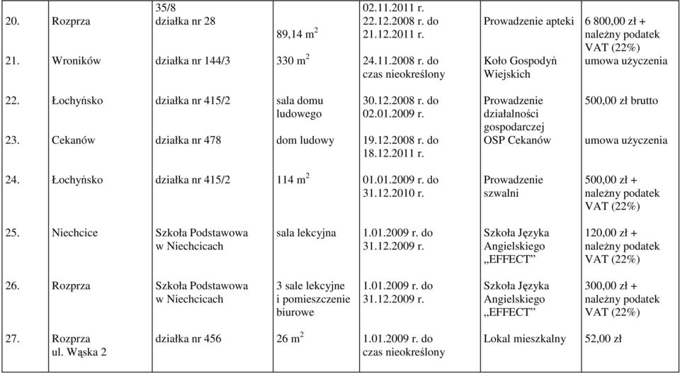 Prowadzenie działalności gospodarczej OSP Cekanów 500,00 zł brutto umowa uŝyczenia 24. Łochyńsko działka nr 415/2 114 m 2 01.01.2009 r. do 31.12.2010 r. Prowadzenie szwalni 500,00 zł + 25.