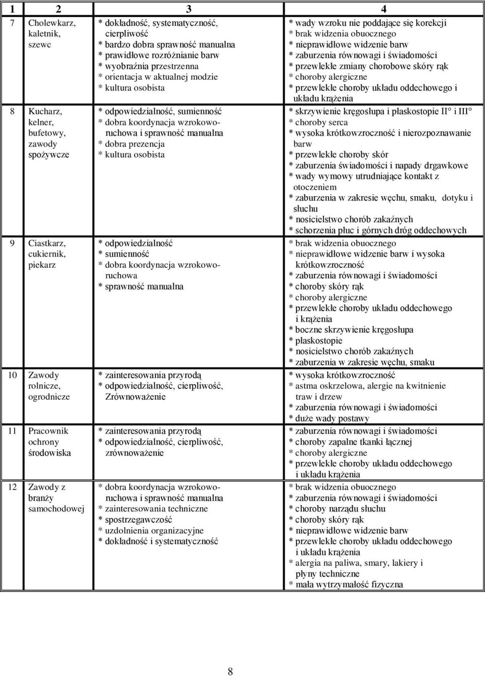 wzrooworuchowa i sprawność manuana dobra prezencja utura osobista odpowiedzianość sumienność dobra oordnacja wzrooworuchowa sprawność manuana zainteresowania przrodą odpowiedzianość, cierpiwość,