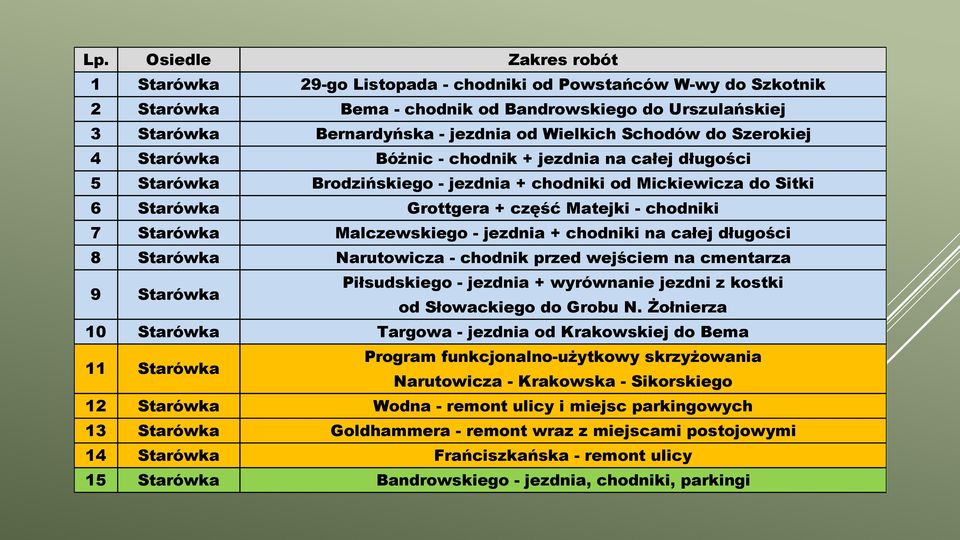 długości 2 Starówka Bema - chodnik od Bandrowskiego do Urszulańskiej 5 Starówka 3 StarówkaBrodzińskiego Bernardyńska - jezdnia - od + Wielkich chodniki Schodów od do Szerokiej Mickiewicza do Sitki 4